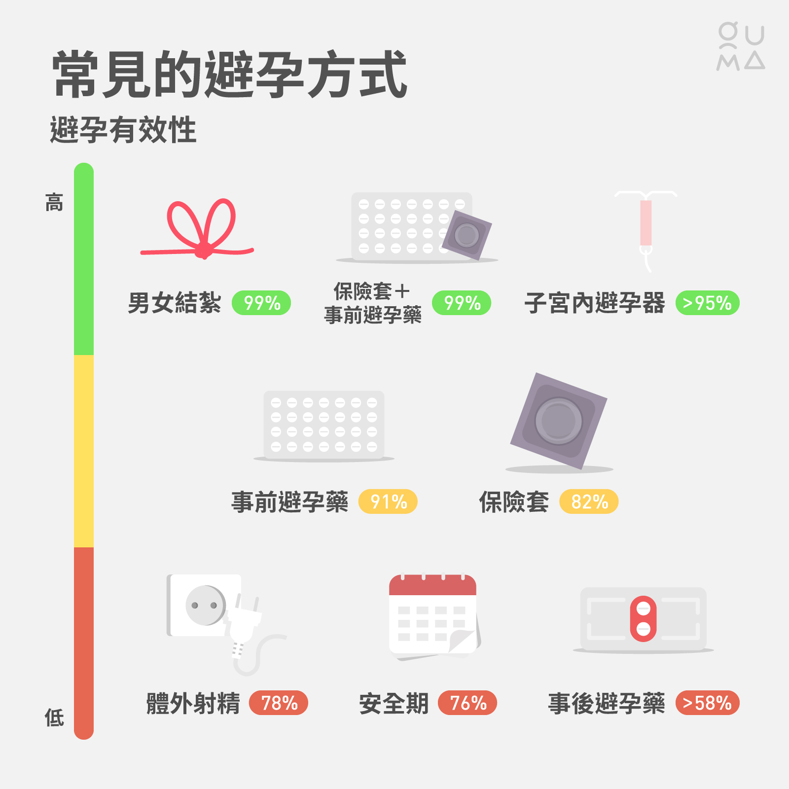 常見的避孕方式：事前口服避孕藥